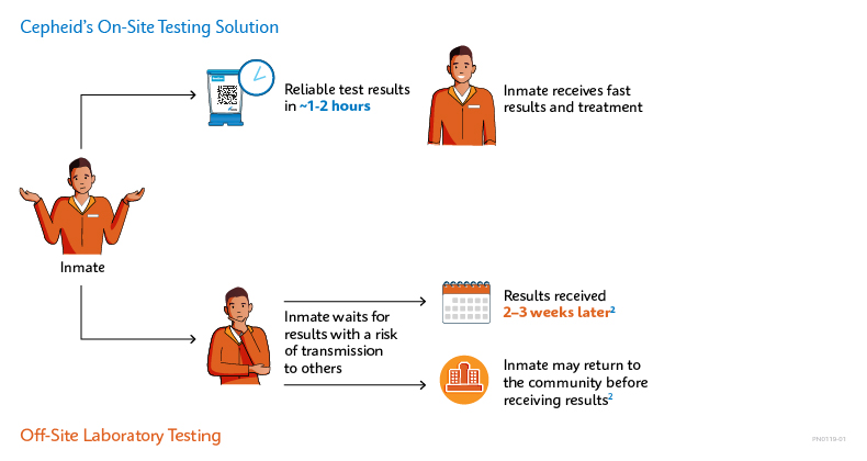 UK Prison Testing Pathway Infographic